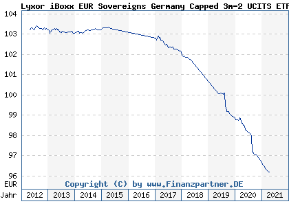 Chart: Lyxor iBoxx EUR Sovereigns Germany Capped 3m-2 UCITS ETF I D) | LU0444606700